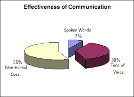 Is Communication Really 93 Non Verbal Virtual Speech Coach