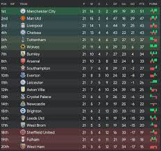 Find overall standings, premier league home/away tables, premier league 2020/2021 results/fixtures. Football Manager Predicts The 20 21 Premier League Season Fm Blog