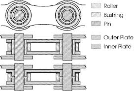 Chain Wear Measuring Tools