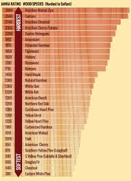 Janka Hardness List Walesfootprint Org