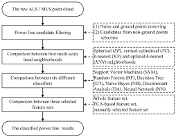 Lagu daerah sendiri merupakan identitas daerah dimana lagu tersebut berasal. Remote Sensing Free Full Text Systematic Comparison Of Power Line Classification Methods From Als And Mls Point Cloud Data Html