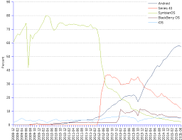 Mobile Os Share Of The Africa Market