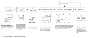 Replace aem6.2 jar with aem 6.4. Upgrading Code And Customizations Adobe Experience Manager