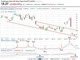 Vix The Volatility Or Fear Index Stop Loss Traders