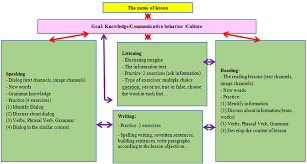 Figure 1 The Vietnamese Lesson Model As The Second Language Teaching Vietnamese As The Second Foreign Language Building And Using The Lesson Vietnamese Teaching Model And Exercise Types Science And Education Publishing