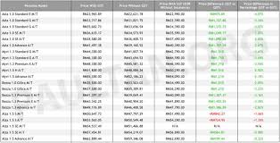 Semak senarai harga kereta 2021 di malaysia yang terkini termasuk daripada perodua, proton, toyota, bmw, mercedes, mazda, nissan malaysia. Senarai Harga Kereta Selepas Sst Dilaksanakan 1 September 2018