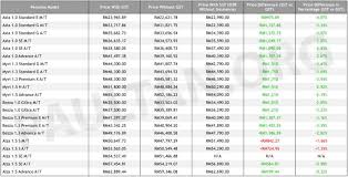 M3 sedan 760li individual 3999cc rm 6625.50. Harga Kereta Perodua Honda Lebih Murah Sebanyak 3 Peratus Selepas Cukai Sst Dikenakan