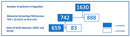 Have regular check ins with your doctor to confirm your tsh levels are going down with the help of the medication. Ijns Free Full Text Guideline Adherence And Registry Recruitment Of Congenital Primary Hypothyroidism Data From The German Registry For Congenital Hypothyroidism Hypodok Html