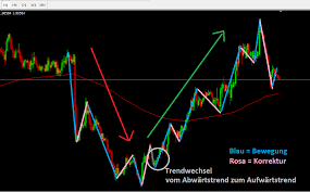 Fibonacci retracement meaning the fibonacci retracement is a trading chart pattern that traders use to identify trading levels and the range at which an asset price will rebound or reverse. Wie Du Fibonacci Retracements Im Trading Nutzt Anleitung Tradingfreaks