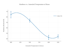 hardness vs annealed temperature of brass scatter chart