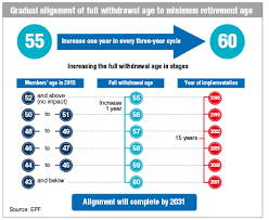 Pf ( provident fund ) or epf is also called the employee provident fund scheme. Epf Proposes New Options For Withdrawal The Edge Markets