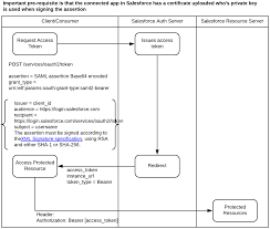 Get consumer key and consumer secret key. Salesforce Oauth Which Flow Should I Use