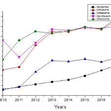 Norazida ar, cheong lt, sheamini s. Pdf A Clinical Update On Antibiotic Resistance Gram Negative Bacteria In Malaysia A Review