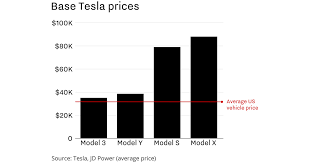Why Tesla Desperately Needs The New Model Y In 3 Charts Vox