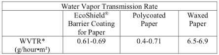 Select from different thermal barrier paint with varying colors, dryability, and wearability. Finally A Recyclable Moisture Barrier Coating For The Food Packaging Industry Renewable Carbon News
