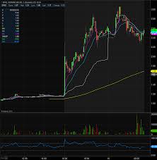 sophiris bio sphs stock shares surge on positive phase