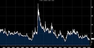 How Would A Us Dollar Devaluation Affect Assets