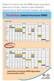 Beberapa penyakit yang dapat dicegah melalui imunisasi adalah penyakit tbc (tuberkulosis), difteri, pertusis (batuk 100 hari), tetanus berikut ini adalah jadwal imunisasi bayi dan anak dari lahir sampai 18 tahun beserta penyakit yang dapat dicegah melalui imunisasi ini. Be Positive Be Healthy Be With Shaklee Perubahan Jadual Imunisasi 2016 Yang Mungkin Para Ibu Tidak Tahu