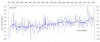 100 Year Russian Arctic Temperature Reconstruction Shows