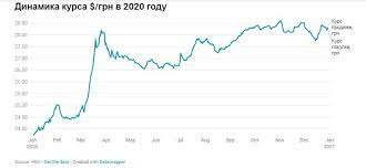 Курс евро в россии центробанк. Kursy Valyut V Ukraine Chego Zhdat Ot Dollara I Evro V 2021 Godu