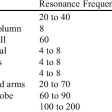 Resonance Frequencies Of Human Body Organs Download Table