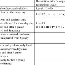 Levels Scope And Timing Of Water Restrictions Imposed In Sydney Download Table