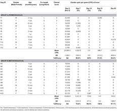 Frontiers Effectiveness Of Fenbendazole And Metronidazole Against Giardia Infection In Dogs Monitored For 50 Days In Home Conditions Veterinary Science