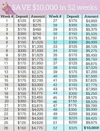 If that is still too overwhelming, break it into a daily savings goal of $27.40. 52 Week Challenge That Will Help You Save An Extra 10 000 In A Year Daily Mail Online