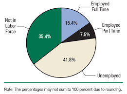 The Teds Report Data Spotlight Few Substance Abuse