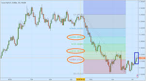 Learn How to Use Fibonacci in Financial Trading