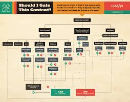 5 hubspot flowcharts that ask the serious marketing