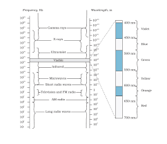 electromagnetic spectrum microwaves infrared x ray