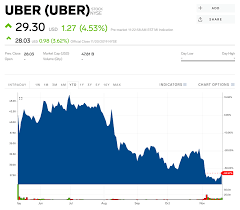 Uber) stock research, analysis, profile, news, analyst ratings, key statistics, fundamentals, stock price, charts, earnings, guidance and peers. Uber Stock Uber Stock Price Today Markets Insider