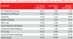 The ftse bursa malaysia klci, also known as the fbm klci, is a major stock market index which tracks the performance of 30 largest companies by full market capitalization listed on the main board of the bursa malaysia. Stocks Bashed Down What To Buy Now The Edge Markets