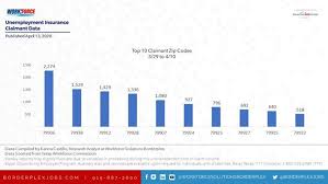 Unemployment Claims Continue To Rise In The El Paso Region Kdbc