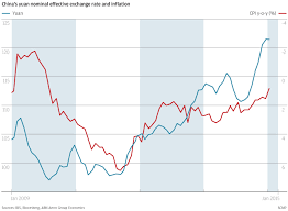 chart of the day the inflationary case for a weaker yuan