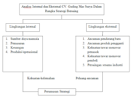 Https Media Neliti Com Media Publications 36431 Id Analisa Internal Dan Eksternal Pada Cv Gading Mas Surya Sidoarjo Dalam Rangka St Pdf