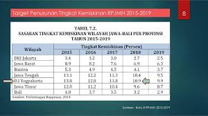 Kemiskinan secara etimologis berasal dari kata miskin yang artinya tidak berharta benda dan serba sedangkan garis kemiskinan adalah tingkat minimum pendapatan yang dianggap perlu dipenuhi untuk memperoleh standar hidup yang. Asisten Pemerintahan Dan Kesra Ppt Download