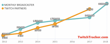 Twitch Statistics Charts Twitchtracker