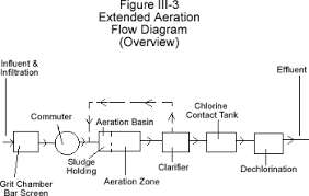 Activated Sludge Process