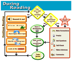 During Reading Strategies Flow Chart Graphic Jennifer