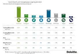 The right social media apps will save you time, help you create better content, and connect with the right social media platform coupled with the right tools makes for powerful campaigns. Most Used Social Media Platforms Chatting Apps In Australia 2017