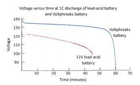 voltphreaks technology