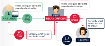 The bsl video relay service enables you to contact us using british sign language (bsl). National Relay Service Department Of Infrastructure Transport Regional Development And Communications