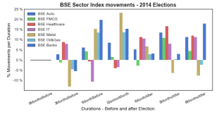 Do Elections Affect The Stock Market Towards Data Science