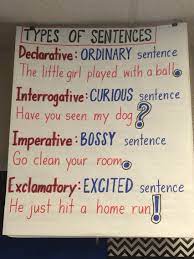 Complex sentences anchor chart charts activity writing sentence compound elementary simple upper clauses independent dependent conjunctions complete subordinating compound sentences anchor chart (2nd grade) in 2020. Types Of Sentences Anchor Chart Sentence Anchor Chart Grammar Anchor Charts Writing Anchor Charts