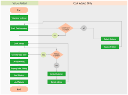 Opportunity Flowchart Order Processing Process Flow