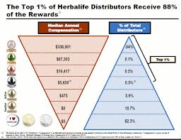 if herbalife was a pyramid scheme it would have collapsed