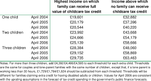 The child tax credit is a rare example of truth in advertising, because it is what it says it is: 1 Implicit Income Thresholds For The Childcare Tax Credit Download Table