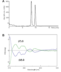 A The Hplc Chart Of M 7 And P 7 Separated By Oj Rh
